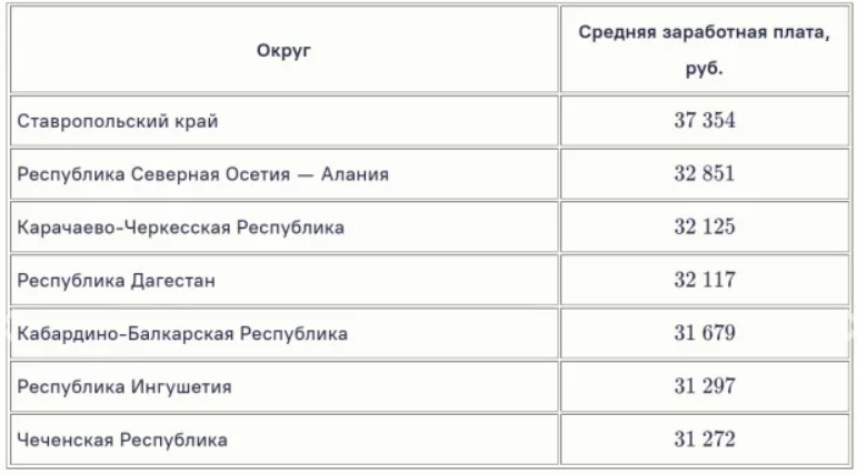 Приморский край зарплаты. Средний оклад. ЗП косметолога средняя. Средняя заработная плата Республика Алтай.