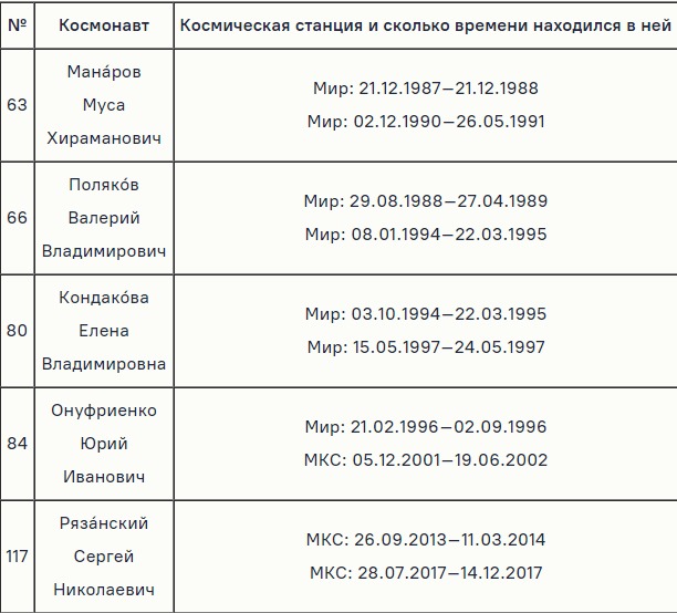 Маноров Муса Хираманович, Поляков Валерий Владимирович — Кто из этих космонавтов дольше всех находился в космосе?